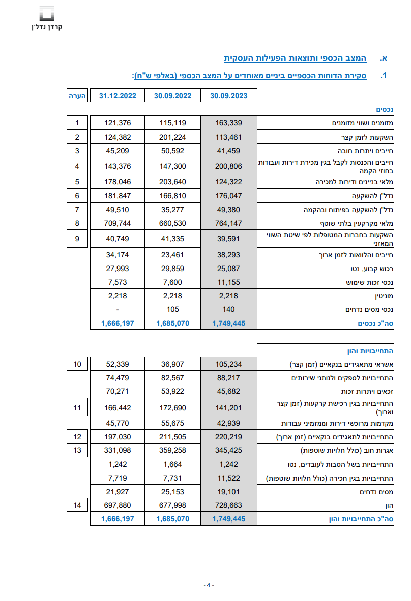 מאזן קרדן נדל'ן רבעון 3 2023