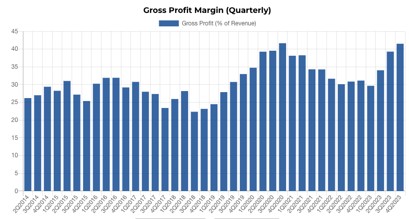 Gross Profit Margins