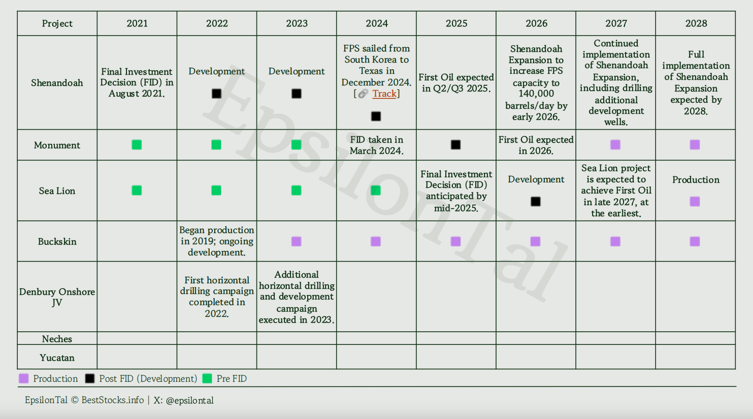 Navitas Timelines