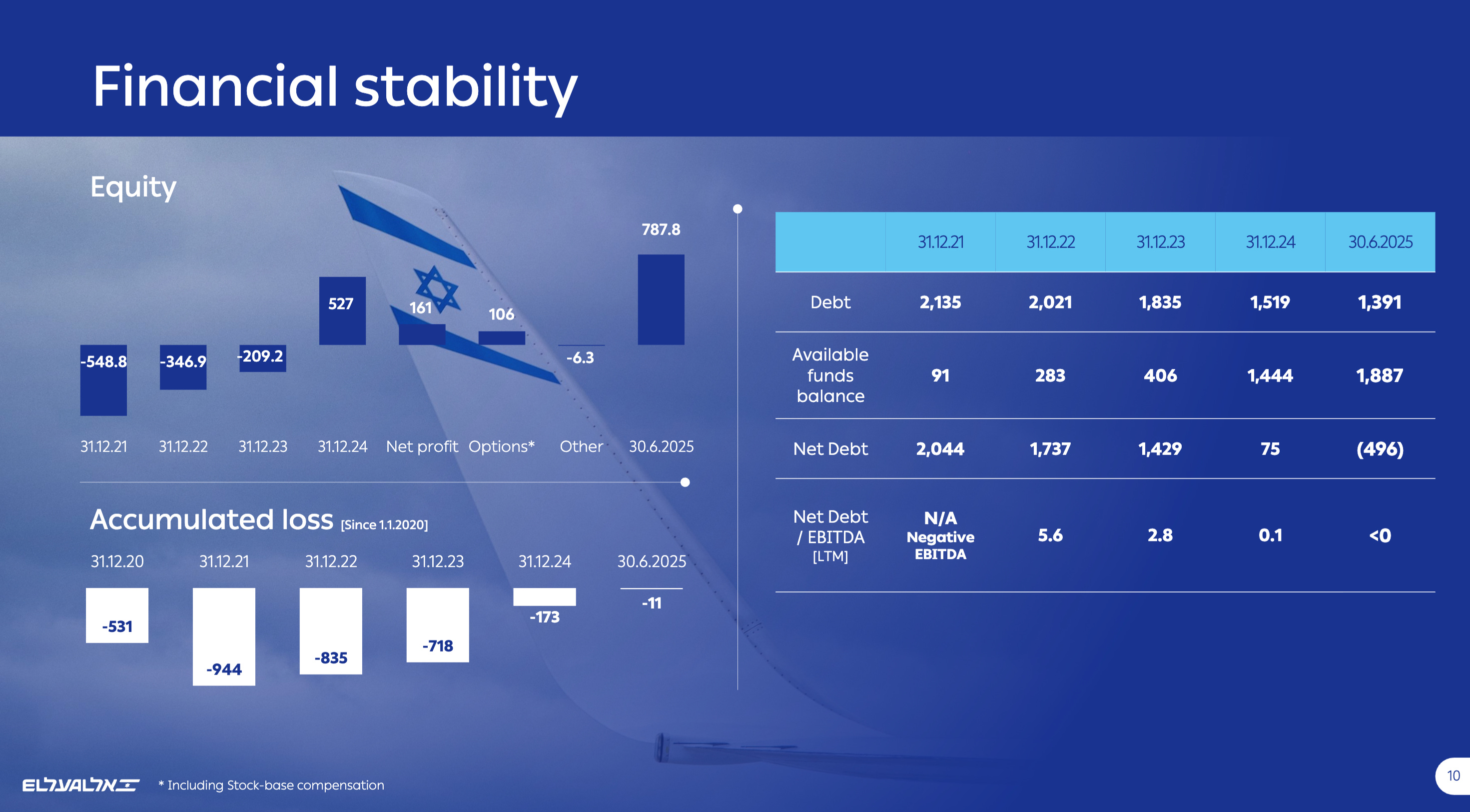 EL AL's Valuation: October 2025